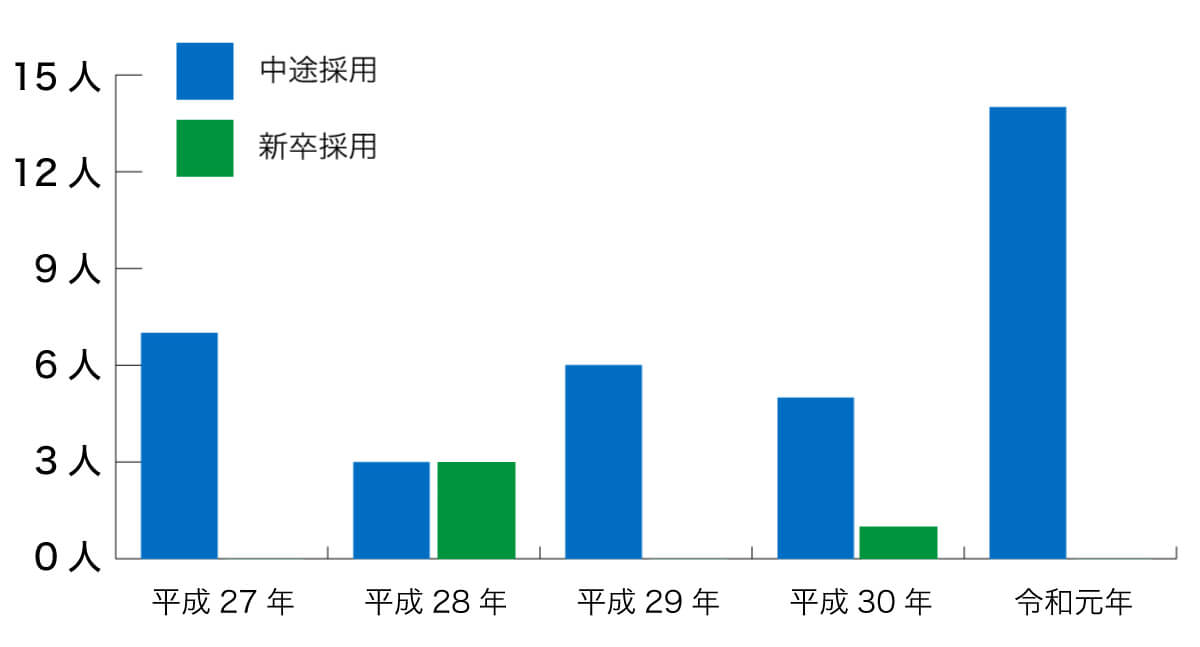 中途採用者数