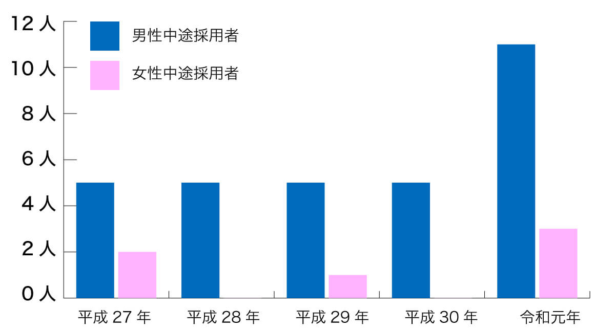 女性採用者数