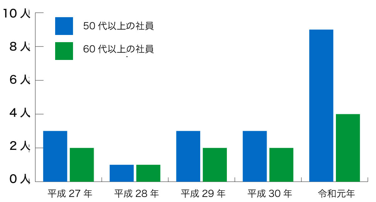 高齢者の採用者数