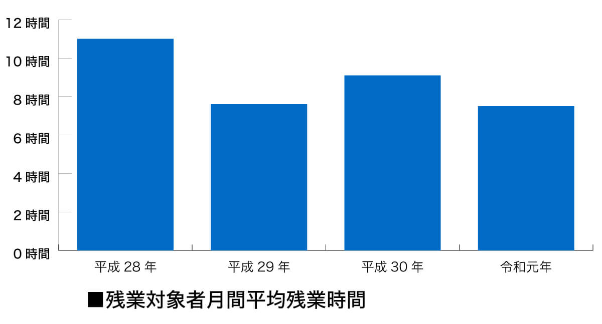 残業時間の削減実施グラフ